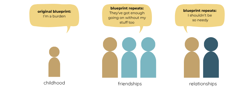 Graphic depicting the lasting impact of hidden trauma and childhood emotional neglect on the perception of self in friendships and romantic relationship